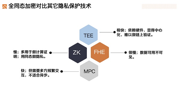 Foresight Ventures：深度解析FHE(全同态加密)赛道