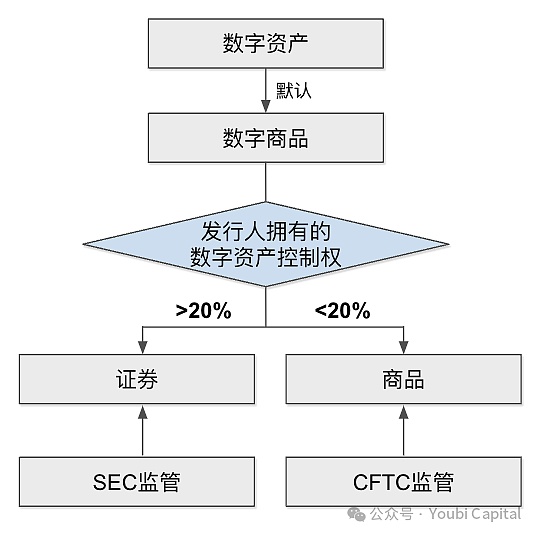 FIT21：加密行业监管九龙治水而水不治