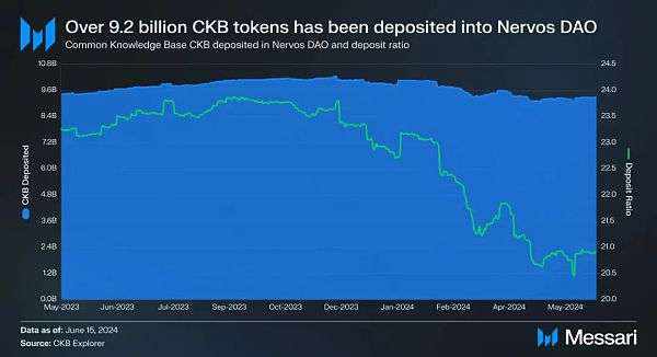 Messari 研报：深度解析 Nervos Network（CKB）