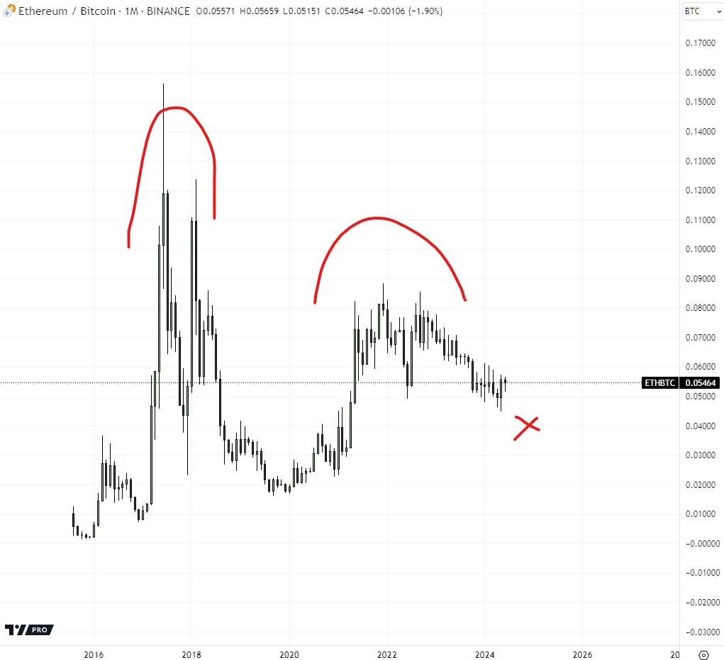 以太坊大空头宣言：ETH/BTC还得再跌一年