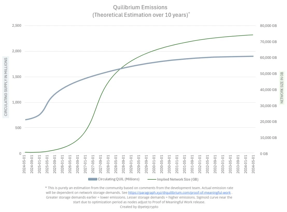 去中心化计算机的“新故事”：Quilibrium会是下一个ICP吗？