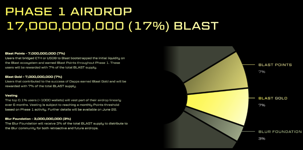 TrendX研究院：Blast空投到来，170亿代币花落谁家？