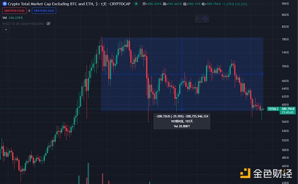 Mint Ventures：山寨币跌跌不休 是时候重新关注DeFi了