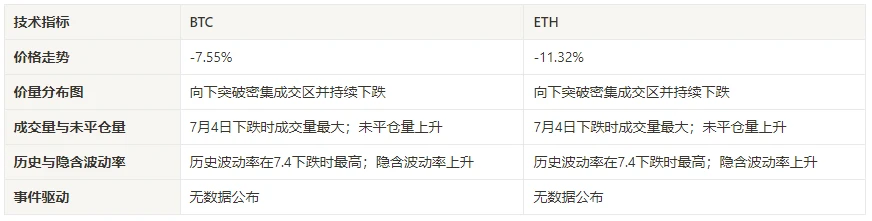 加密市场情绪研究报告(2024.06.28-07.05)：别人恐慌我贪婪，BTC能抄底了吗？