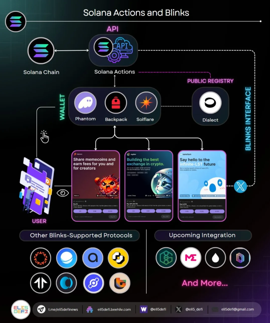 SocialFi探索：Solana Actions&Blinks vs. Ethereum Farcaster&Lens