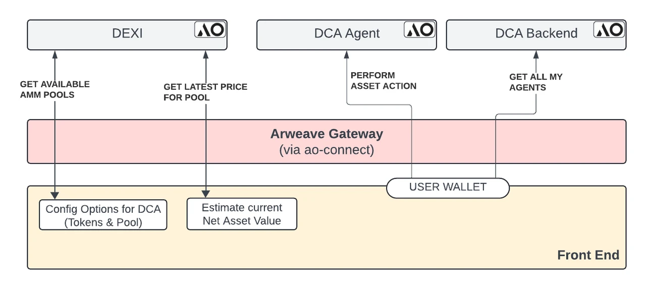 Agent-Fi on AO：融合AI代理的金融范式