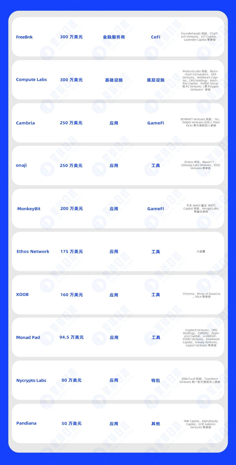 一周融资速递 | 26家项目获投，已披露融资总额约1.22亿美元（7.1-7.7）