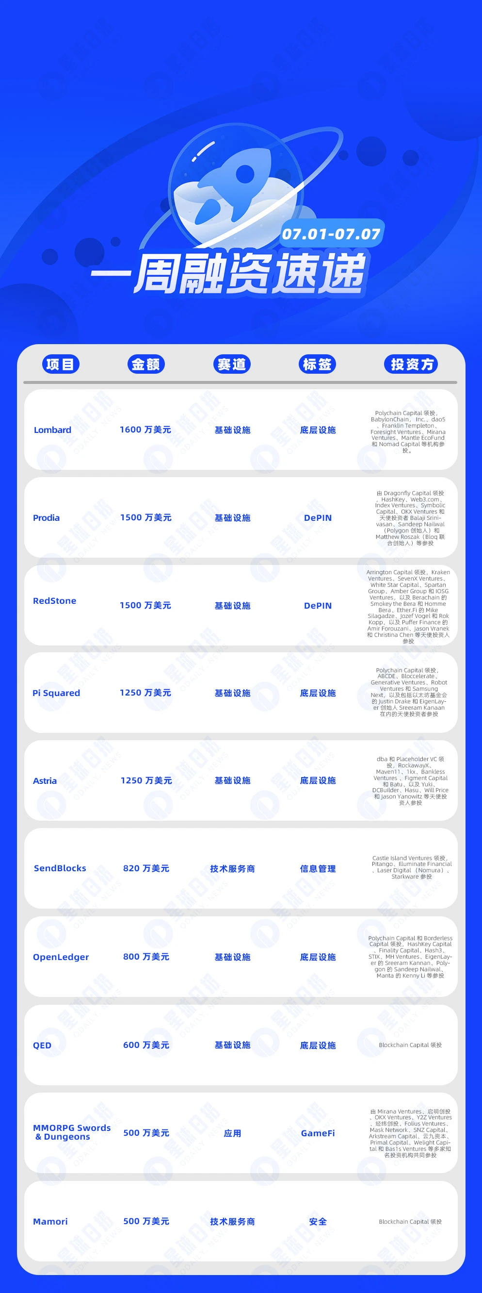 一周融资速递 | 26家项目获投，已披露融资总额约1.22亿美元（7.1-7.7）