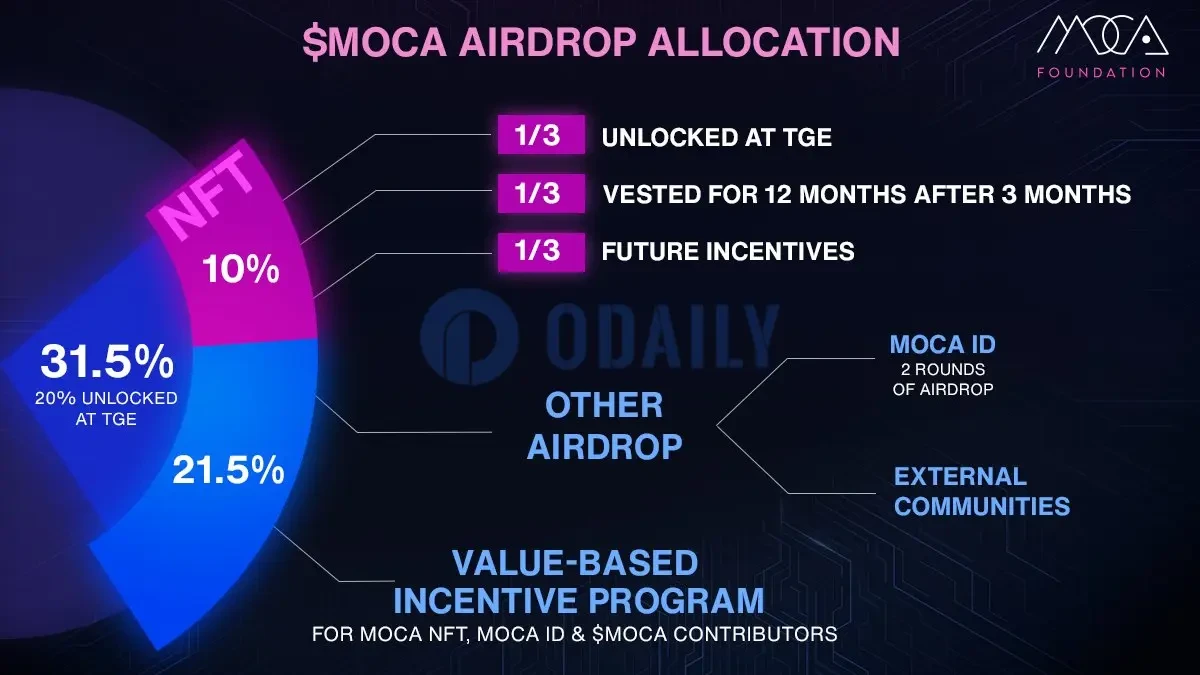 融资超3000万美元、Animoca旗舰产品Mocaverse空投申领即将上线