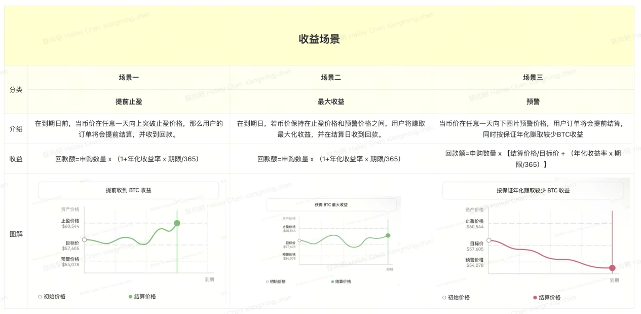 持币看涨捕获更多收益，一文读懂OKX屯币雪球