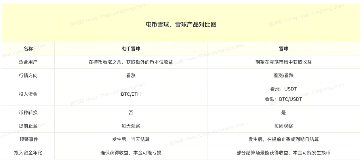 持币看涨捕获更多收益，一文读懂OKX屯币雪球