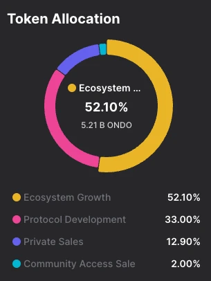 Ondo Finance研报：与贝莱德合作，连接传统金融与Web3的RWA协议