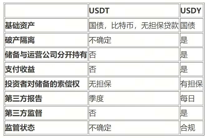 Ondo Finance研报：与贝莱德合作，连接传统金融与Web3的RWA协议