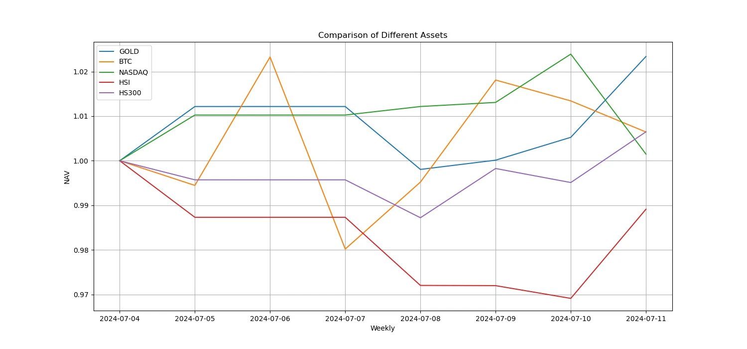 加密市场情绪研究报告(2024.07.05–07.12)：CPI走低主流币价格冲高回落