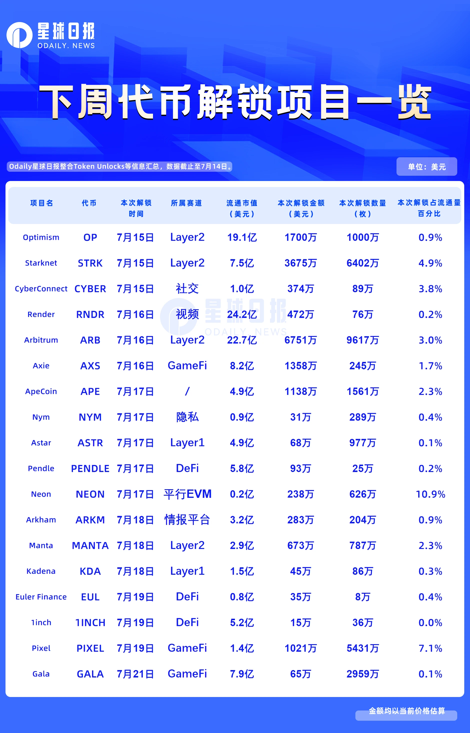 一周代币解锁：NEON开启持续一年的每日线性解锁