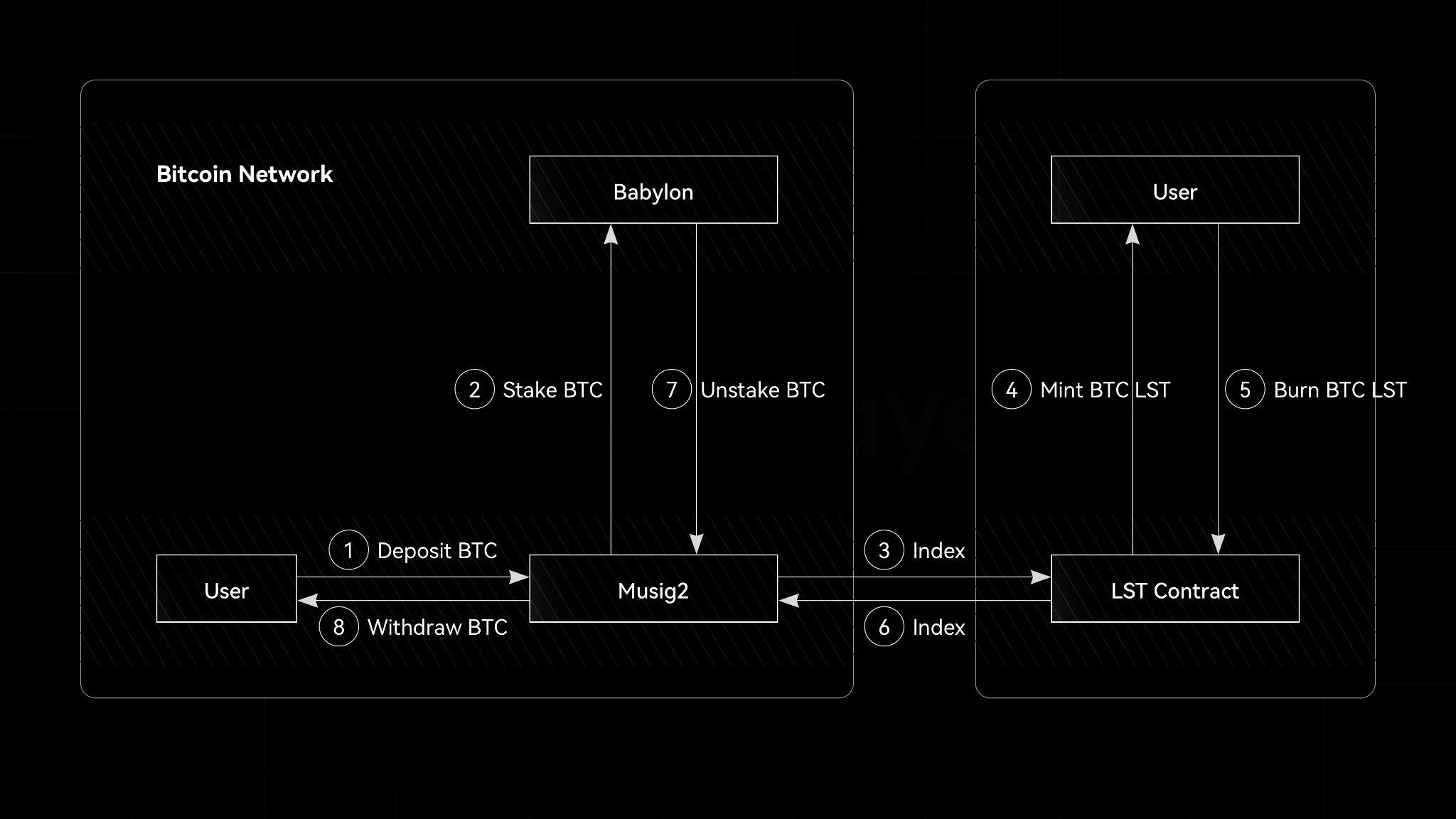 BIP-327 MuSig2的四种应用：铭文、比特币质押、BitVM Co-sign、数字资产托管