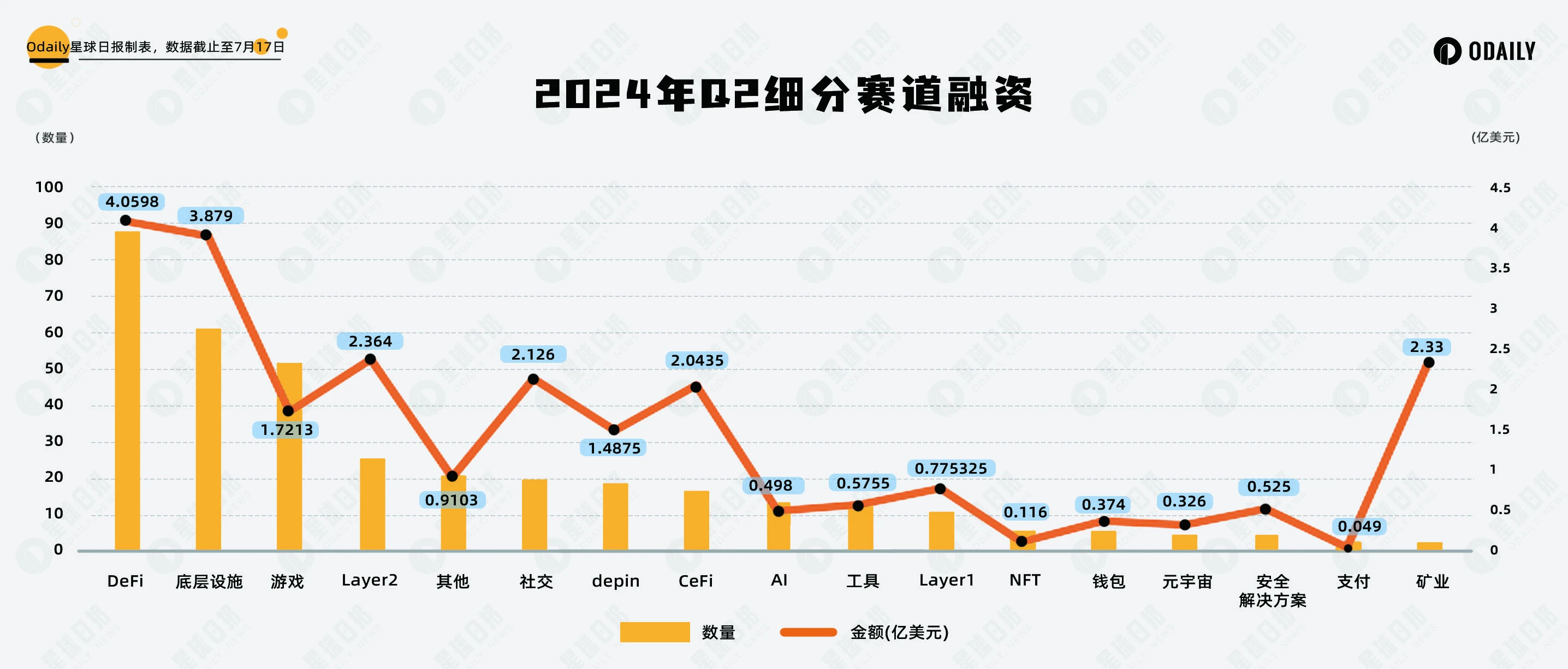 复盘Q2投融资：牛市第一波后，AI和DePIN项目将迎井喷时代