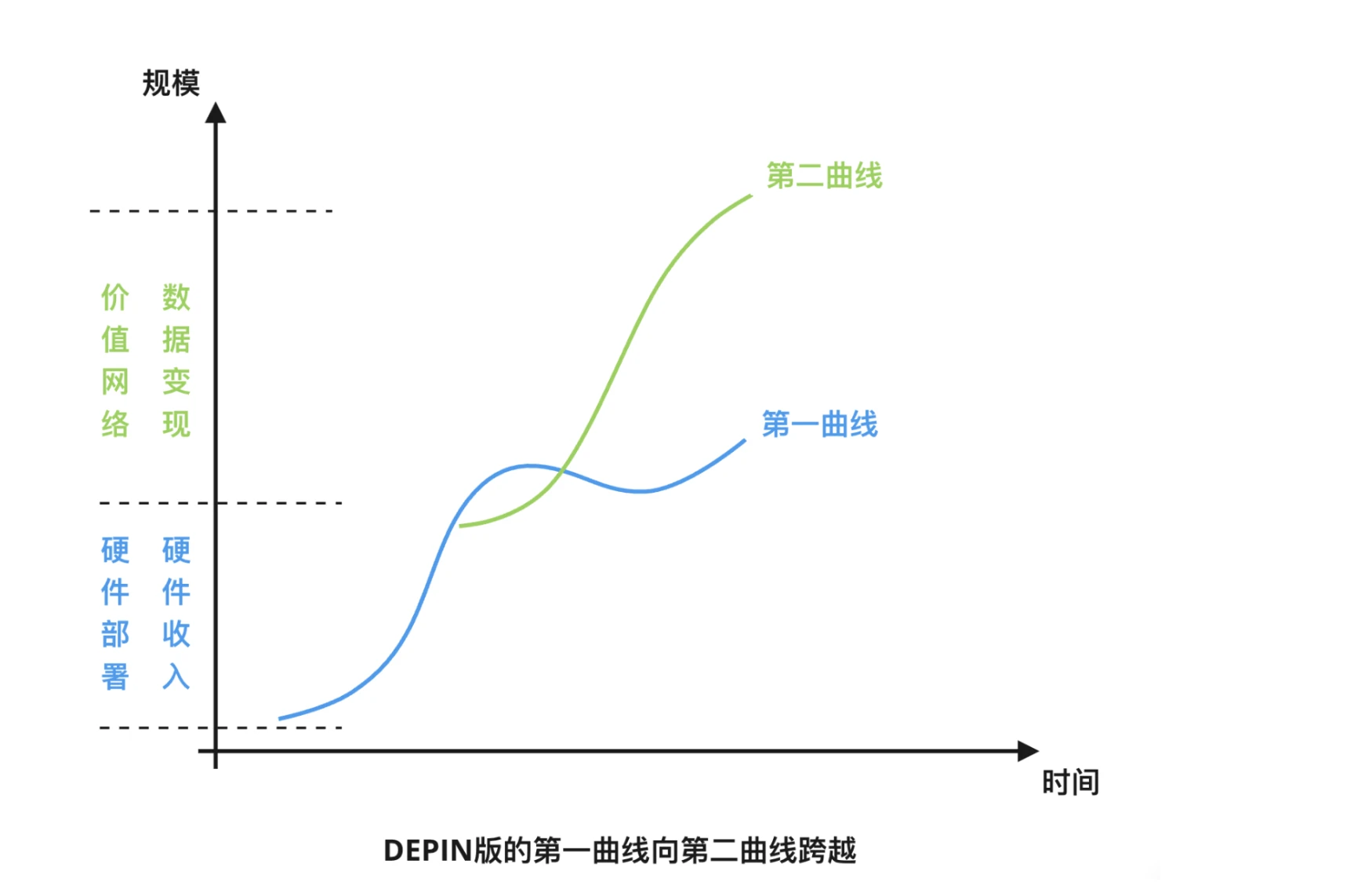 DePIN：双重曲线驱动的去中心化价值网络构建