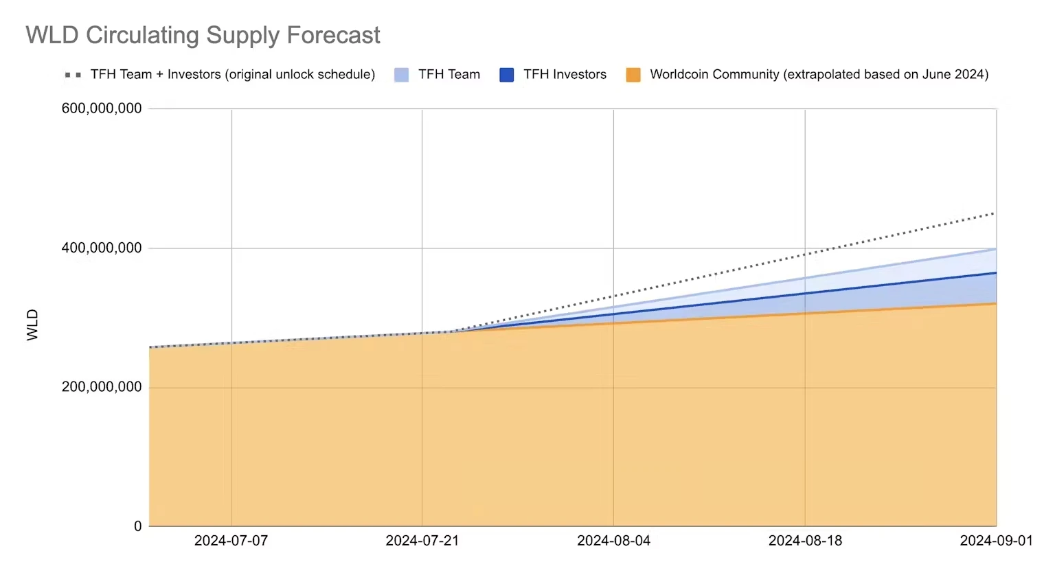 Worldcoin大幅延长代币解锁时间，能扭转天量抛压吗？