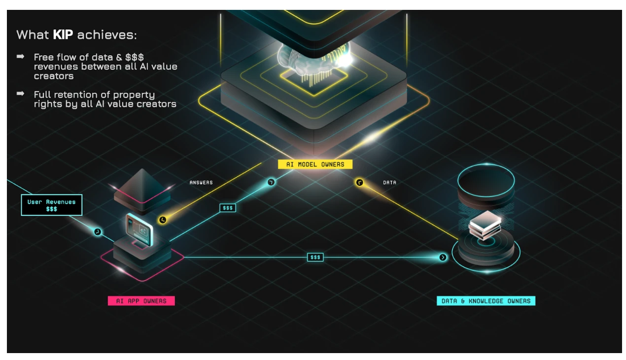 KIP Protocol宣布与Moemate达成合作，助力300万Web2 AI用户进入Web3