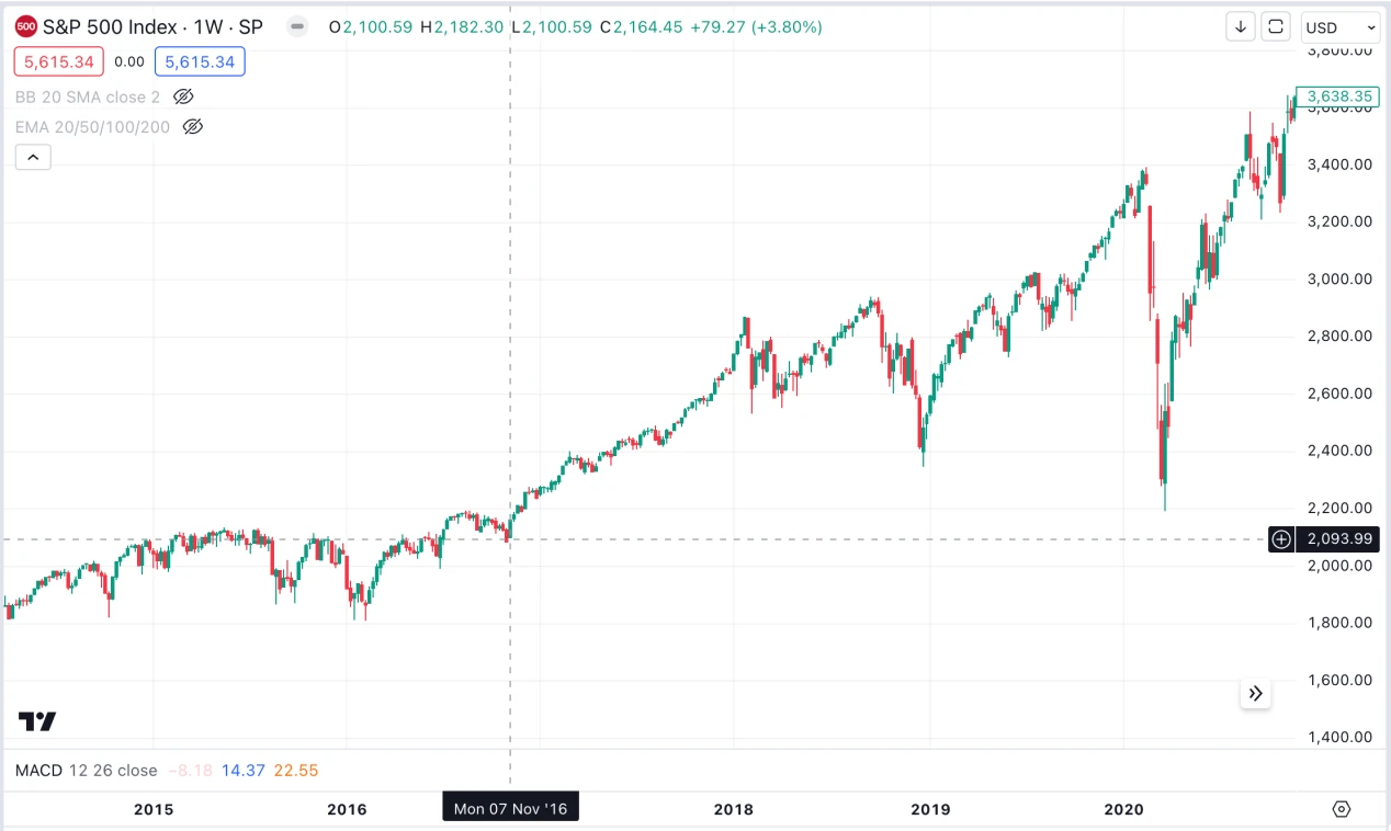 Cycle Capital：美国大选对资产价格的影响及「特朗普贸易」的主要逻辑