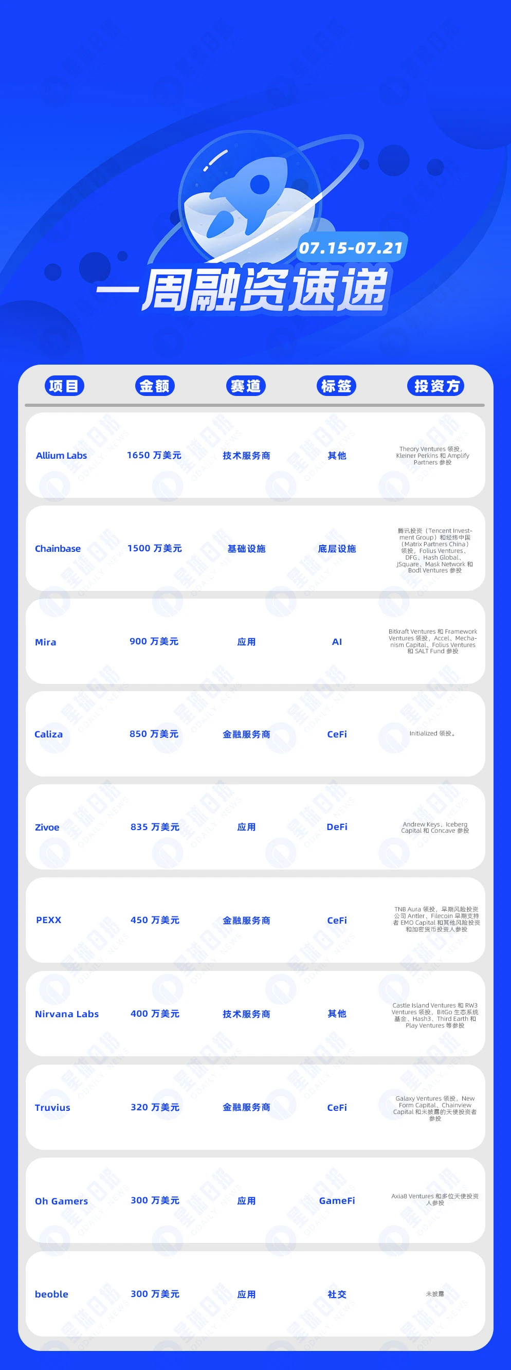 一周融资速递 | 19家项目获投，已披露融资总额约8255万美元（7.15-7.21）