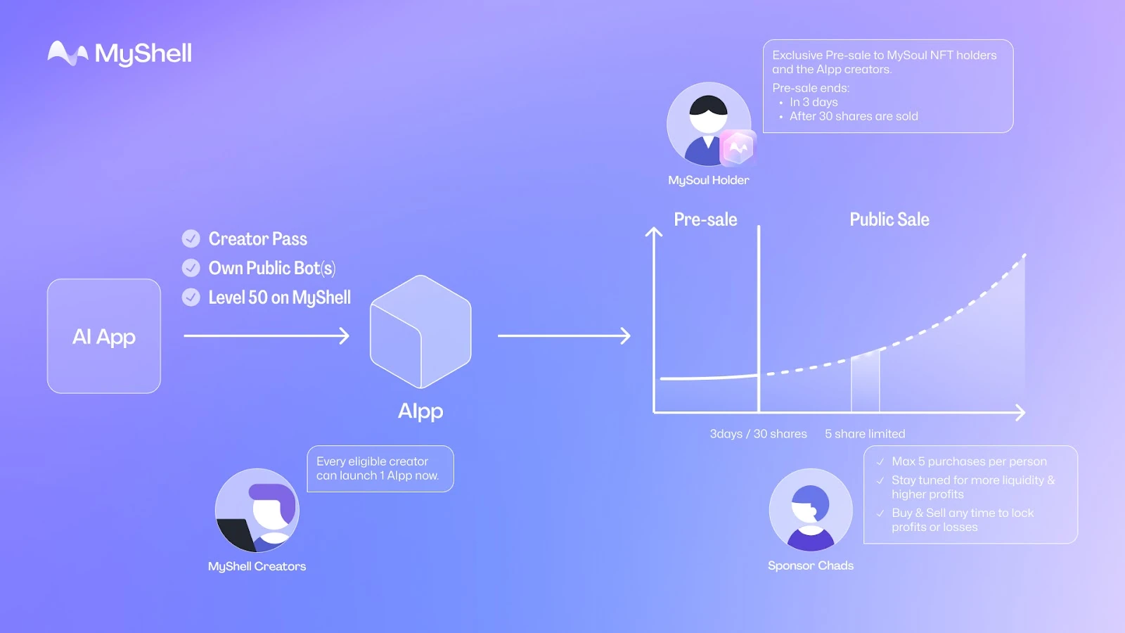 解读AI与Crypto破壁者MyShell：引领AI创作与消费革新浪潮