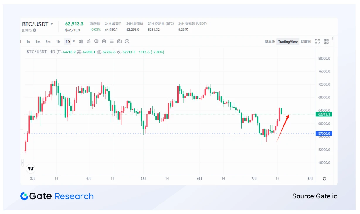 Gate.io研究院：降息潮即将来临，市场将触底反转？