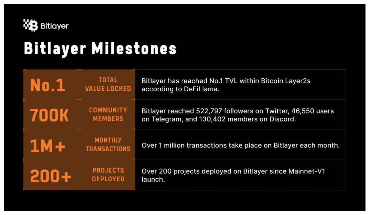 Bitlayer宣布完成1100万美元A轮融资，构建比特币计算层