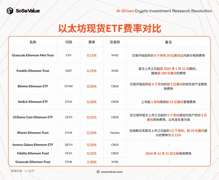 美国以太坊现货ETF上市 ，⻓期意义⼤于短期影响