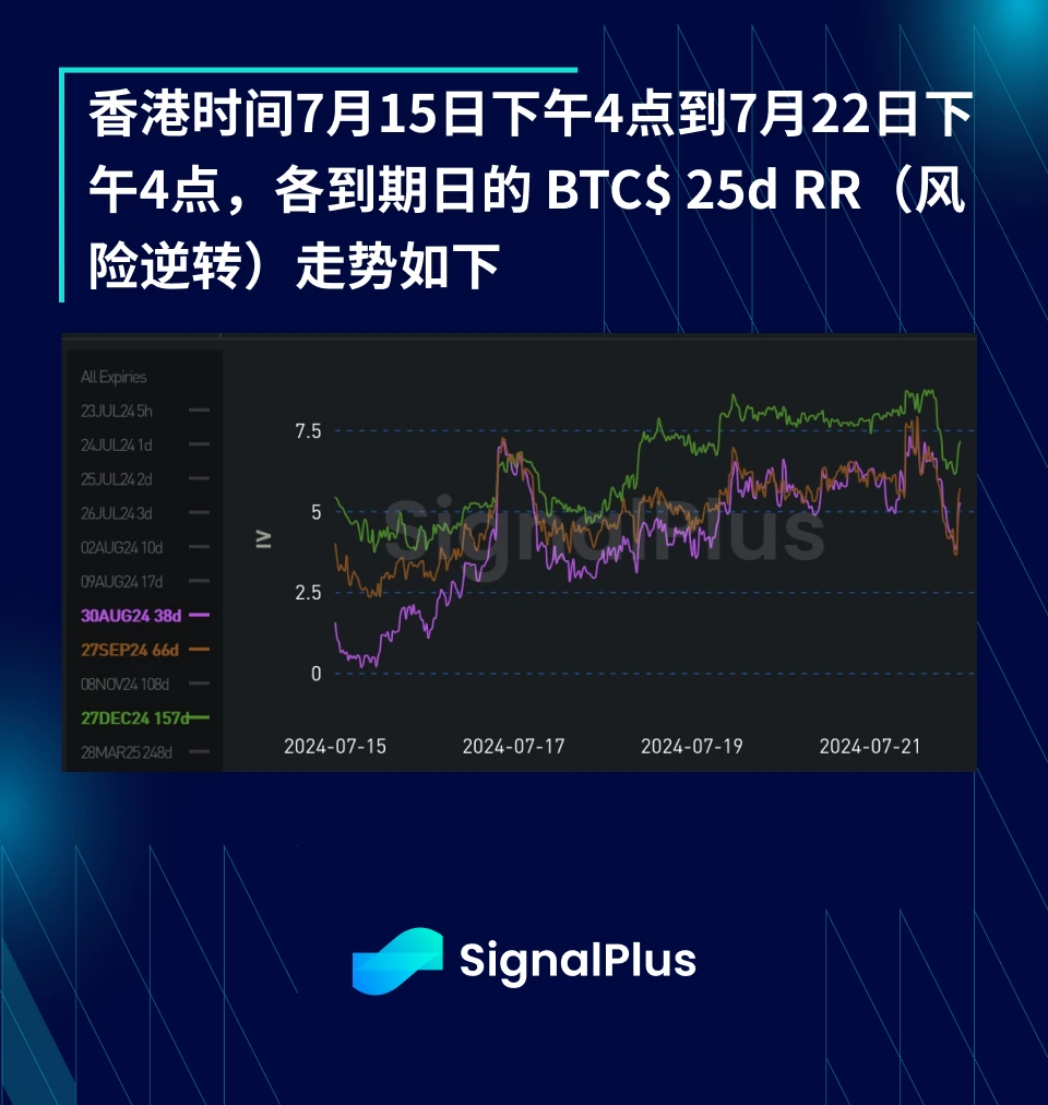 BTC波动率 ：一周回顾2024年7月15日–22日