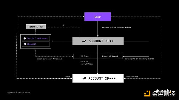 BTC LSD，如何帮助更多用户分享BTC质押收益？