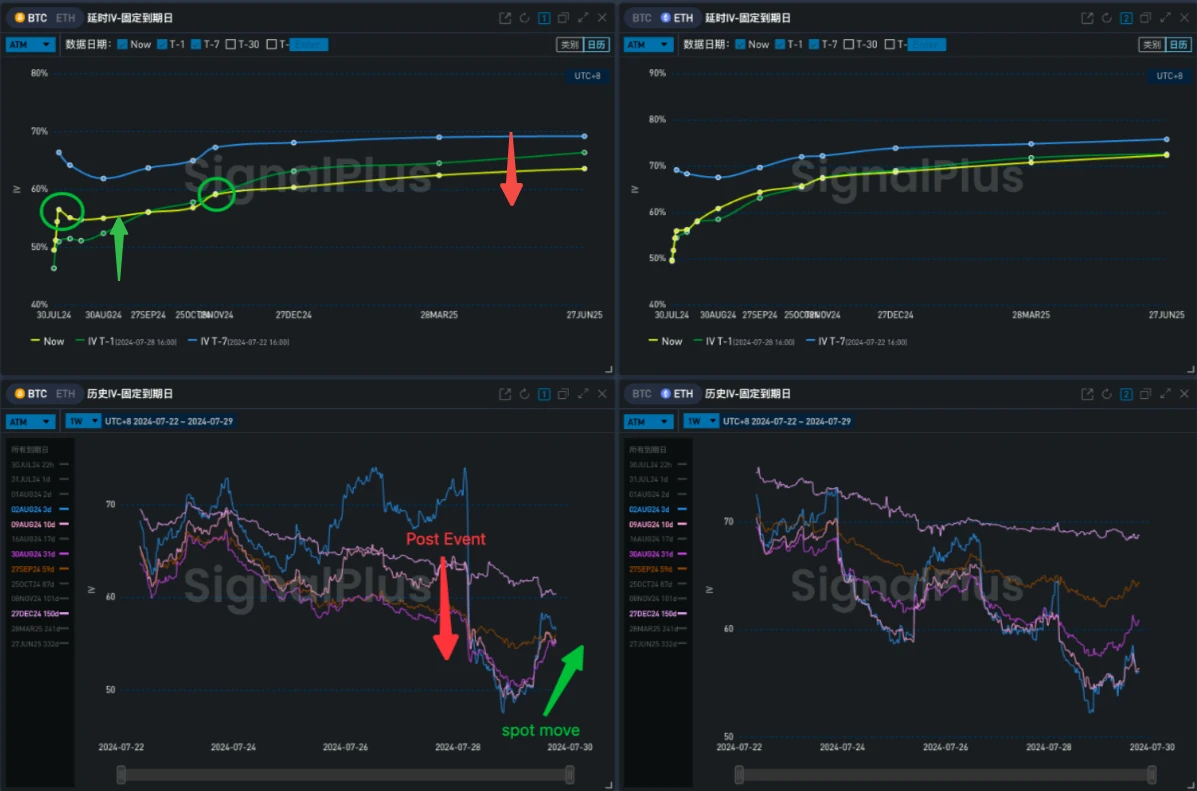 SignalPlus波动率专栏(20240729)：“Never Sell Your Bitcoin”