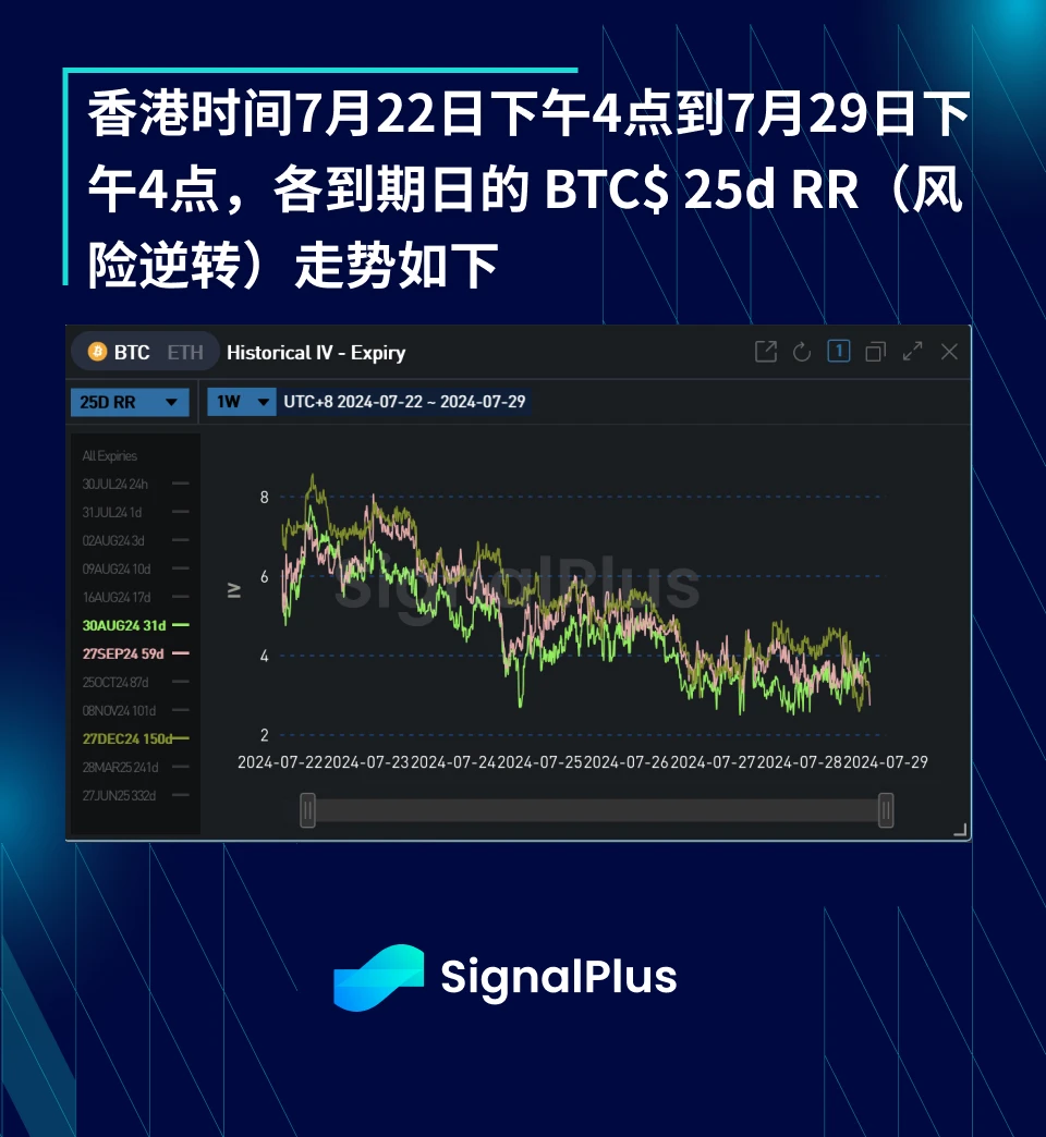 BTC波动率：一周回顾2024年7月22日–29日