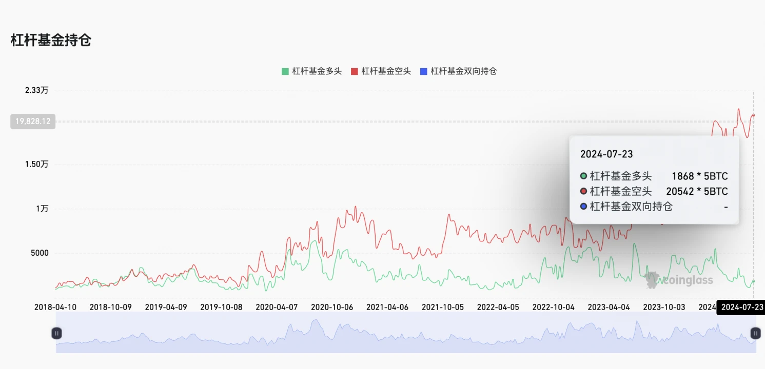 Cycle Capital：一周链上数据跟踪(20240729)