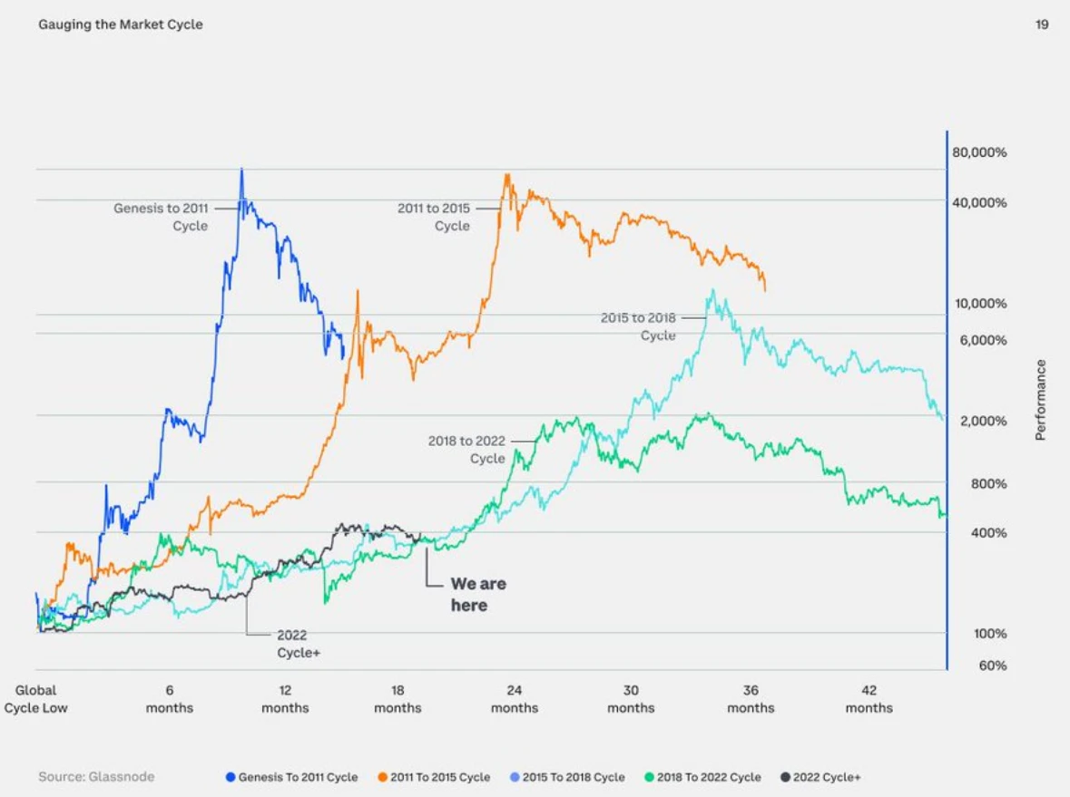 Coinbase2024年Q3前瞻：上升趋势明显，加密相关性下降