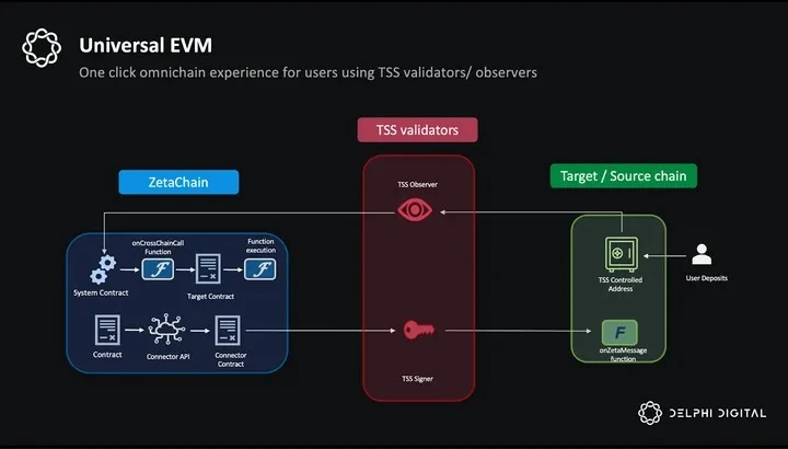 Delphi Research：ZetaChain——通往链抽象之路，万链互联