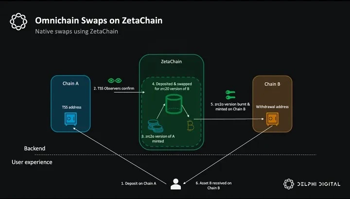 Delphi Research：ZetaChain——通往链抽象之路，万链互联