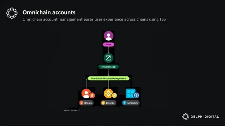 Delphi Research：ZetaChain——通往链抽象之路，万链互联