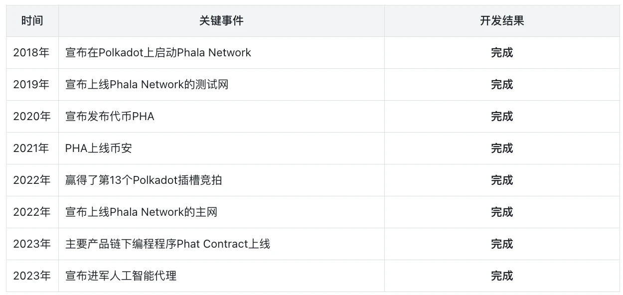 Phala Network：人工智能路由