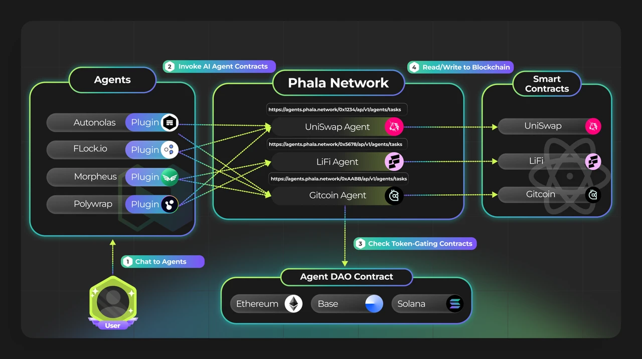 Phala Network：人工智能路由