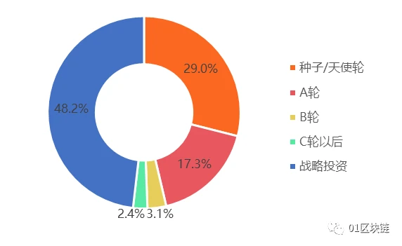 2019全球区块链投融资报告