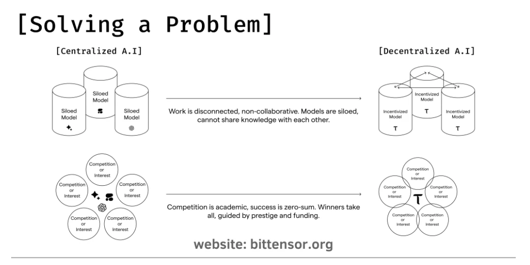 Bittensor：AI子网如何重塑群体智能网络