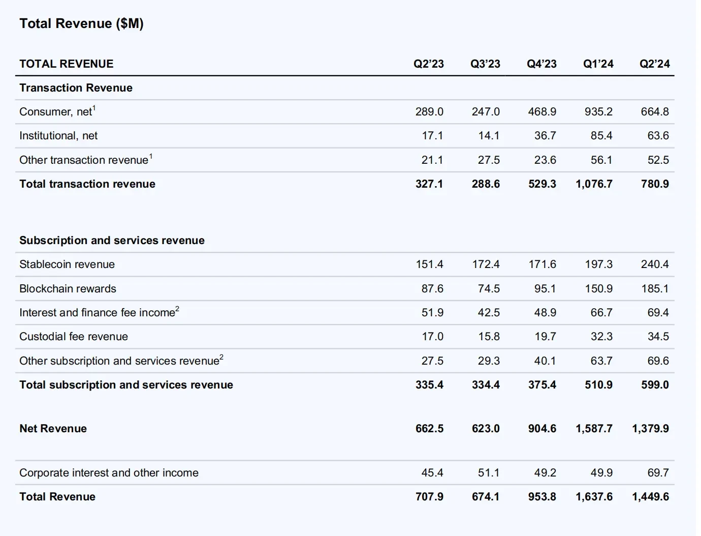 Coinbase 2024 Q2财报解读：营收14.5亿美元，净利环比下滑97%