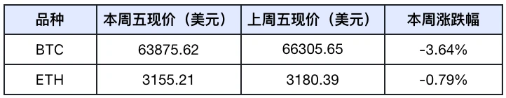 Frontier Lab加密市场周报｜W31