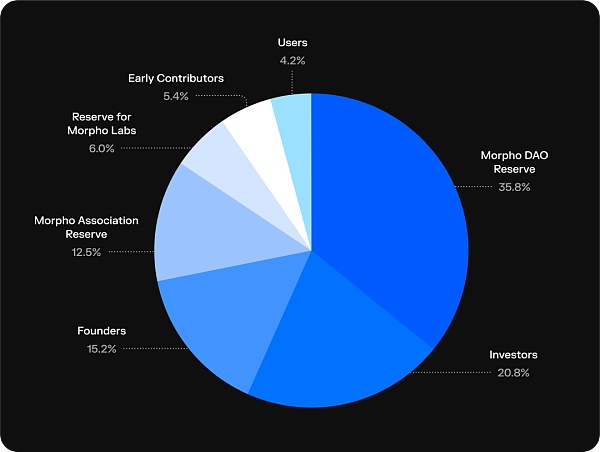 近期完成5000万美元融资的Morpho 能否成为DeFi借贷赛道新巨头？