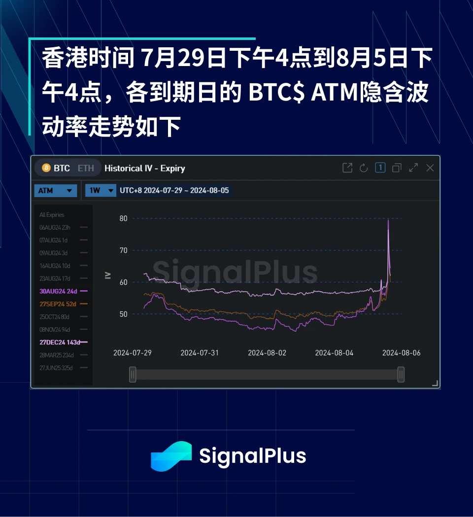 BTC 波动率 ：一周回顾2024年7月29日–8月5日