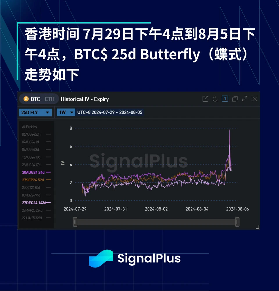 BTC 波动率 ：一周回顾2024年7月29日–8月5日