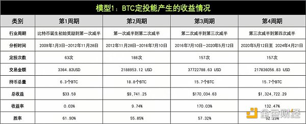 策略实测01 ｜ OKX与AICoin研究院：定投策略