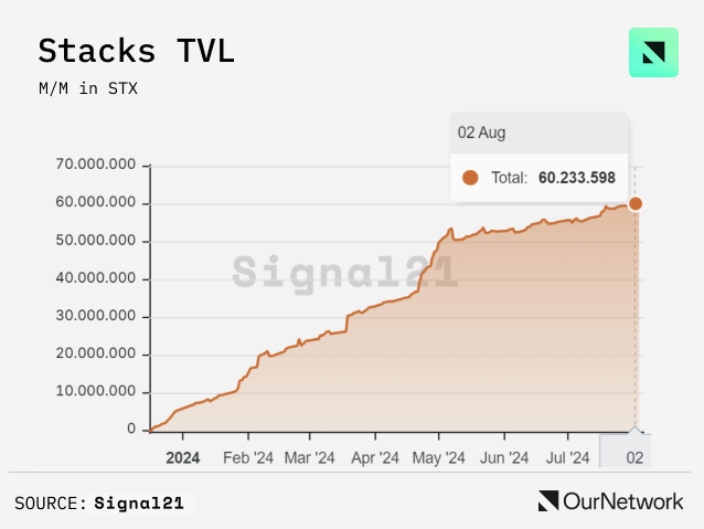 数读比特币生态：侧链TVL达20亿美元，Stacks活跃账户数创新高